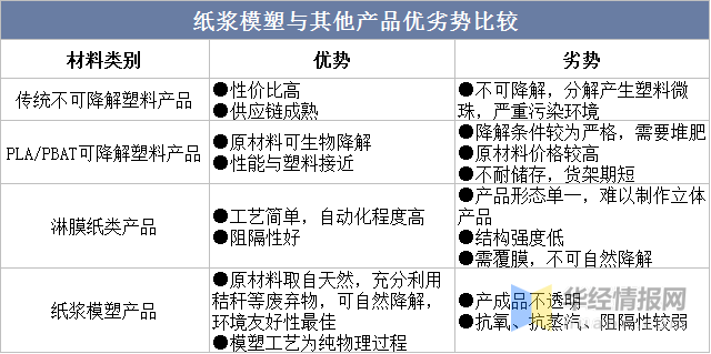 华体会体育最新域名一天研究一个行业：中国纸浆模塑行业市场深度分析(图2)