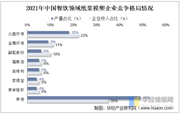 华体会体育最新域名一天研究一个行业：中国纸浆模塑行业市场深度分析(图9)