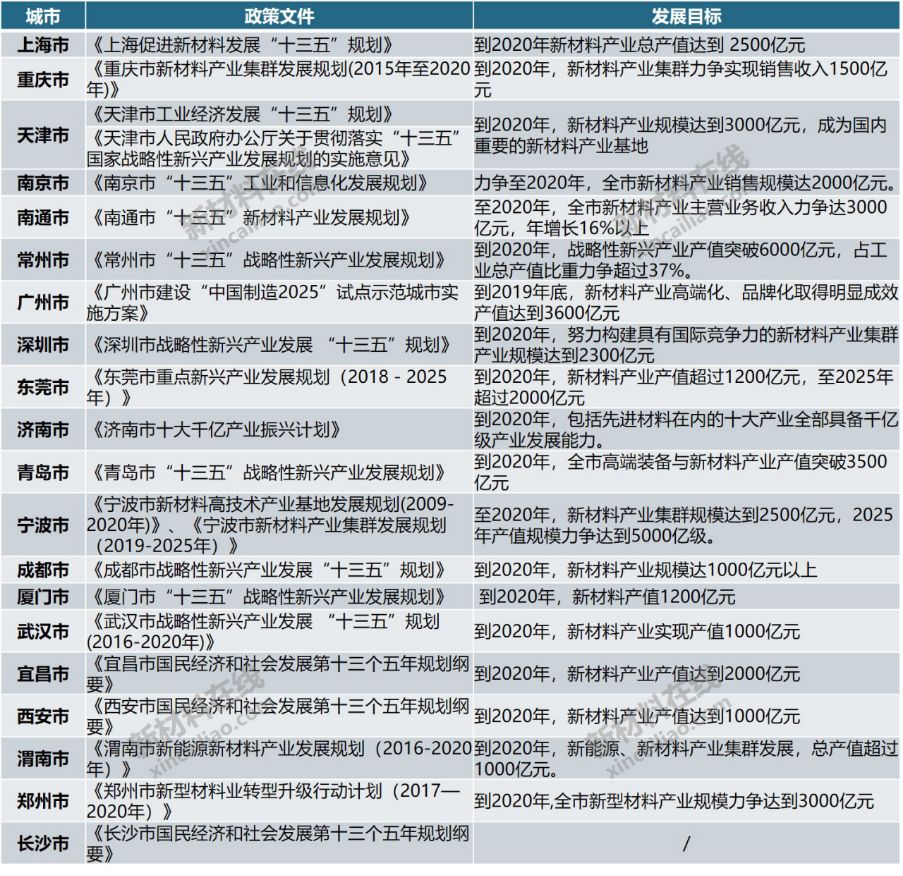 华体会体育最新域名20个重点城市新材料产业大盘点(图2)