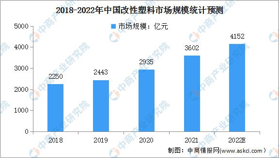 2022年中国改性塑料行业市场现状及行业壁垒预测分析（图）华体会体育最新域名(图1)
