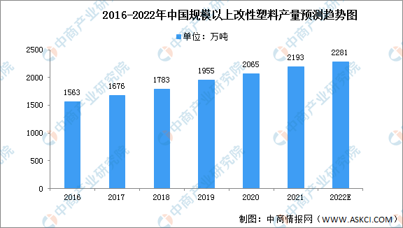 2022年中国改性塑料行业市场现状及行业壁垒预测分析（图）华体会体育最新域名(图2)